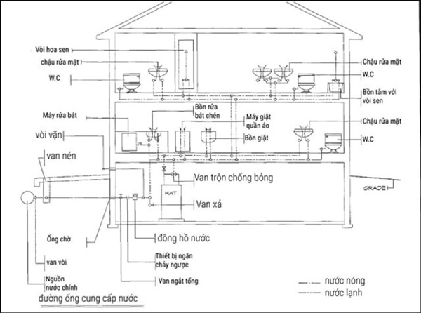 Đào Tạo Chứng Chỉ Cấp Nước Thoát Nước Nhanh Chóng
