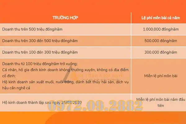 Hộ kinh doanh có thu nhập bao nhiêu thì phải đồng thuế?
