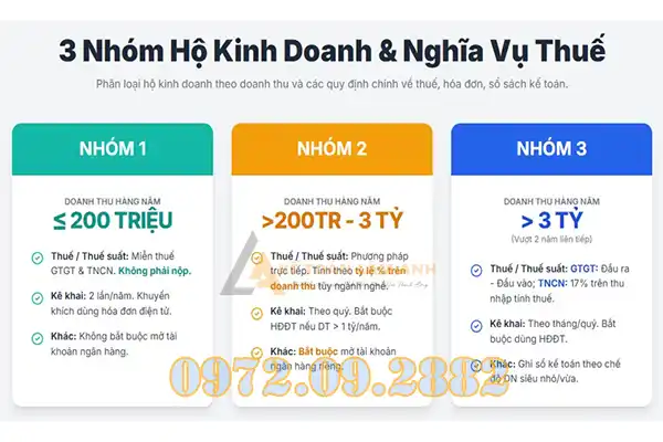 Doanh thu hộ kinh doanh bao nhiêu thì phải đóng thuế

