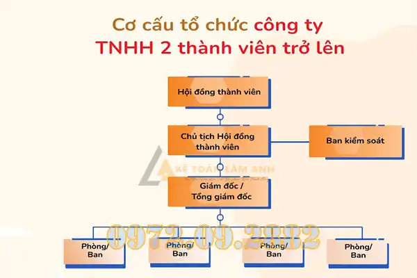 Vi dụ về công ty TNHH 2 thành viên trở lên
