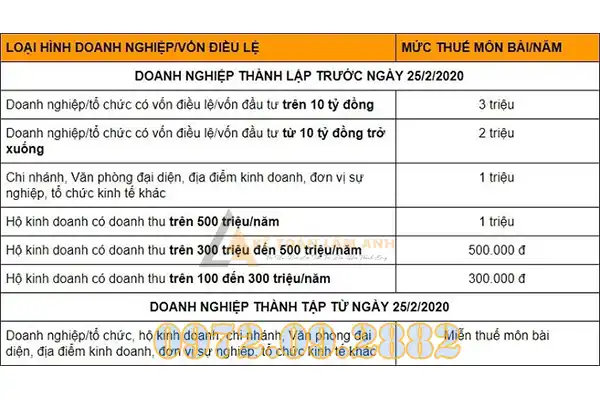 Lệ phí môn bài hộ kinh doanh là bao nhiêu?
