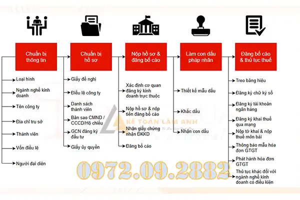 Hồ sơ thành lập công ty TNHH 2 thành viên
