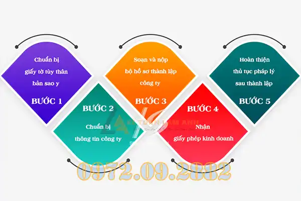 Dịch vụ thành lập công ty
