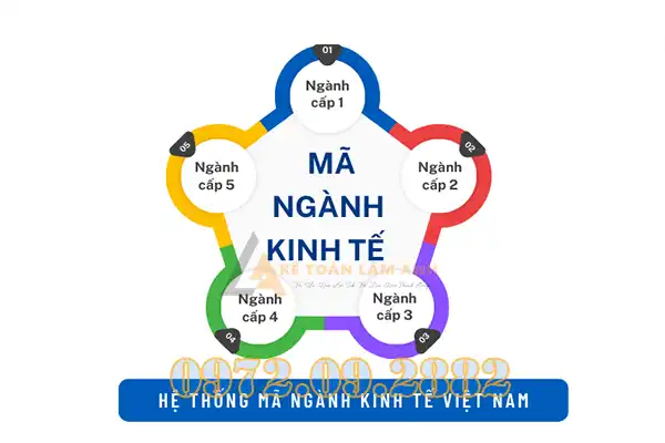 Mã ngành nghề kinh doanh mới nhất
