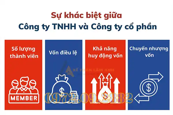 So sánh công ty cổ phần và công ty trách nhiệm hữu hạn 1 thành viên
