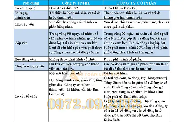 So sánh công ty trách nhiệm hữu hạn và công ty cổ phần theo luật doanh nghiệp 2020
