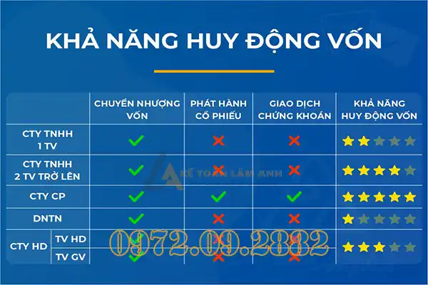 Công ty cổ phần và công ty trách nhiệm hữu hạn cái nào lớn hơn
