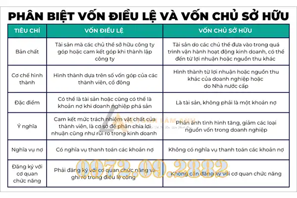Vốn điều lệ và vốn chủ sở hữu là gì?

